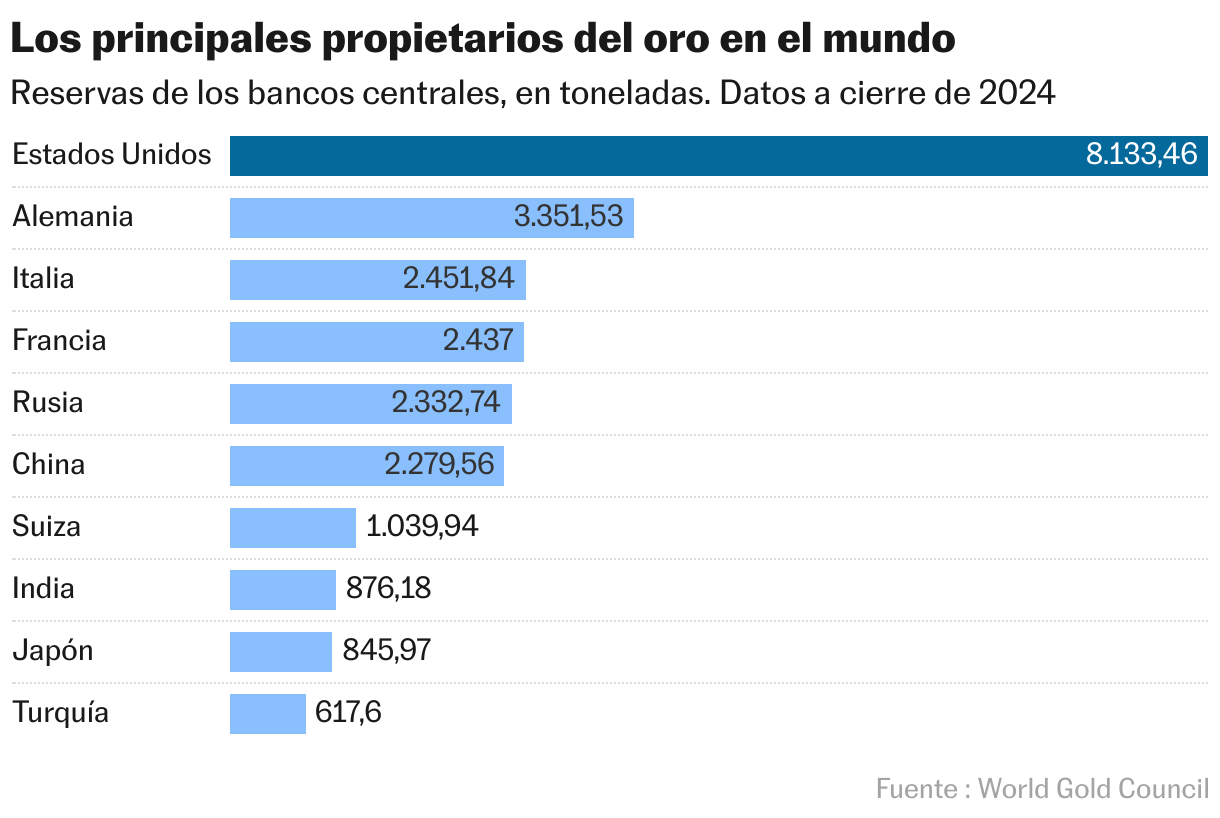 Los principales propietarios del oro en el mundo (Gráfico de barras)