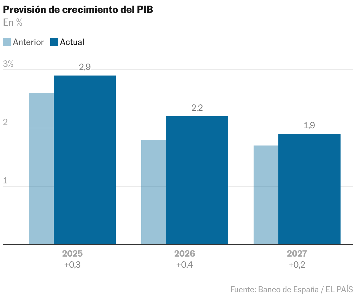 Gráfico de columnas