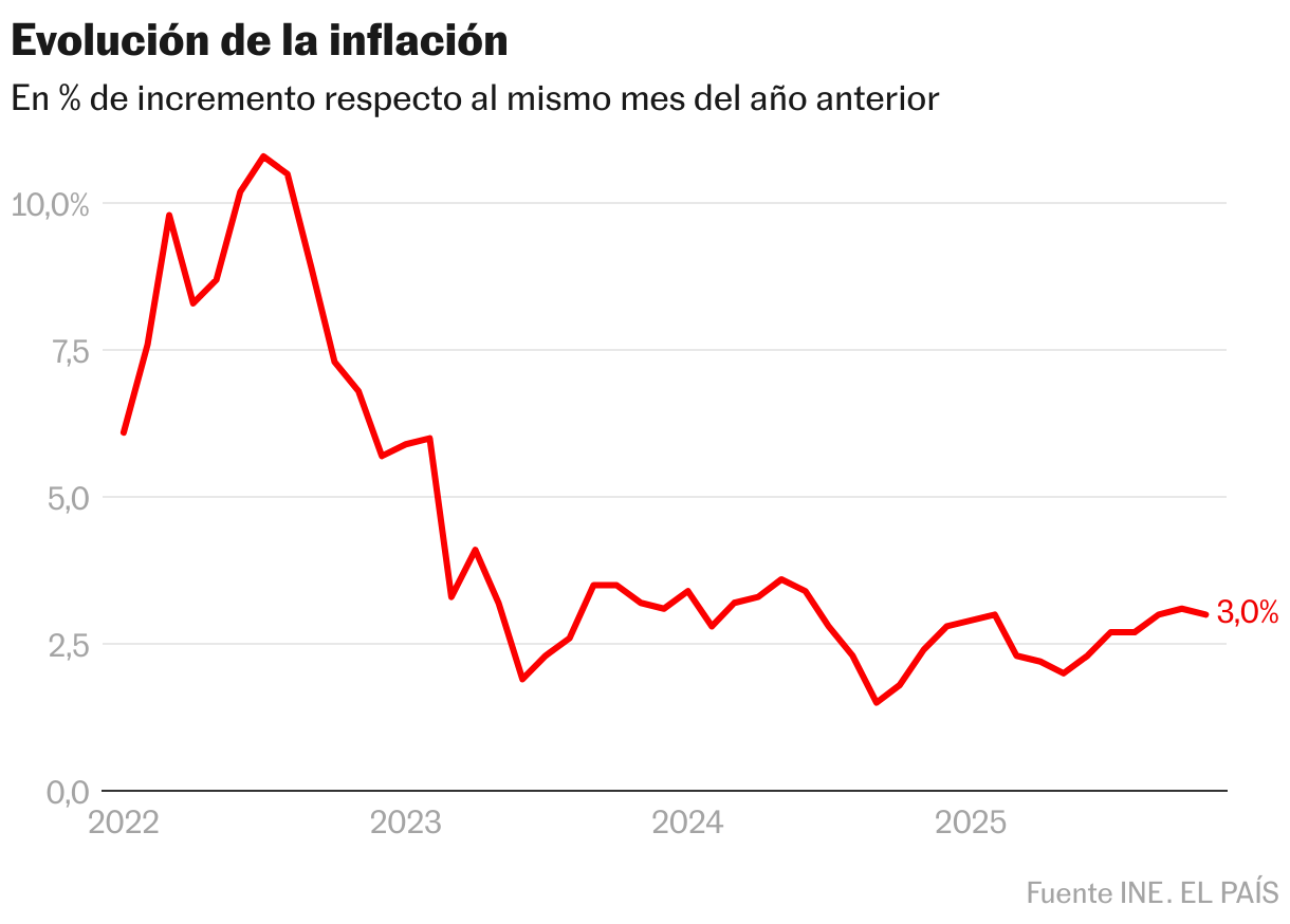 Evolución de la inflación (Líneas)
