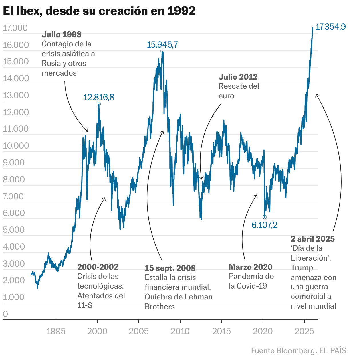 Evolución del Ibex desde 1992 (Líneas)