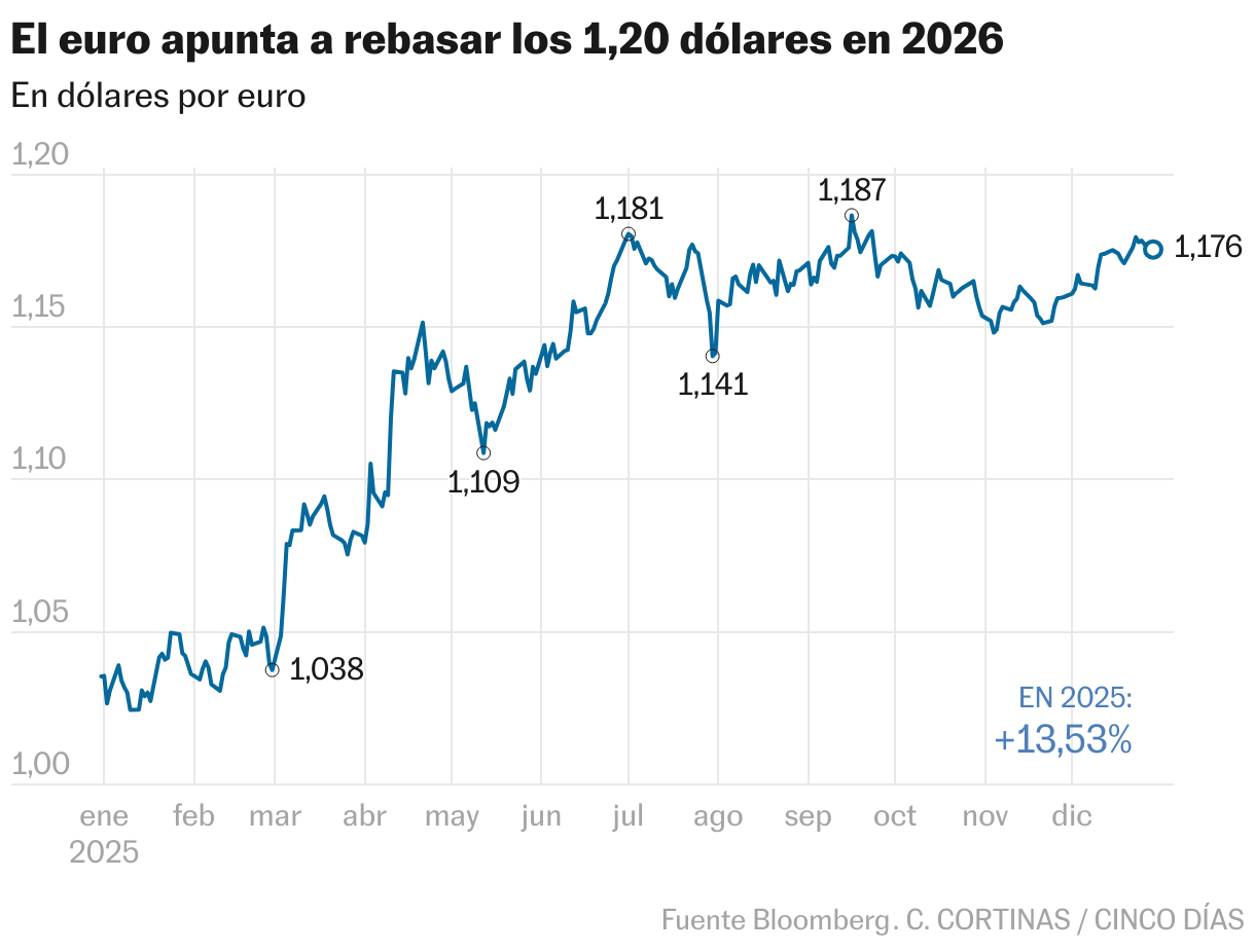 El euro apunta a rebasar los 1,20 dólares en 2026 (Líneas)