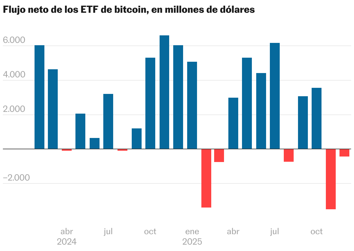 Los inversores a la cola de la tendencia del bitcoin (Gráfico de columnas)