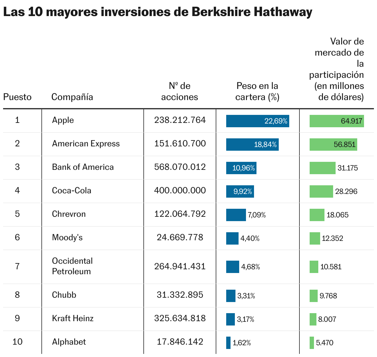 Las 10 mayores inversiones de Berkshire Hathaway (Tabla)