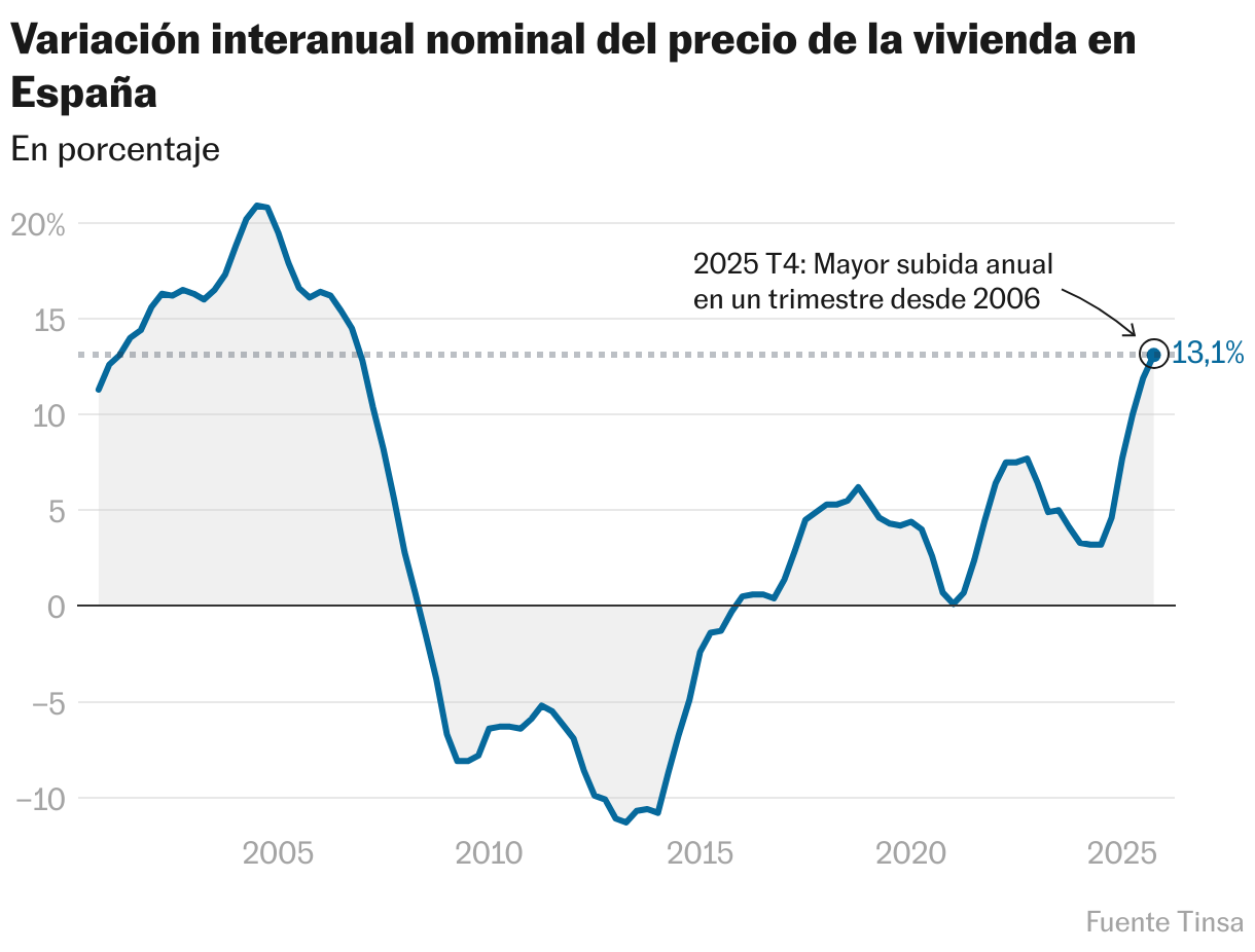 Variación interanual nominal del precio de la vivienda en España (Líneas)