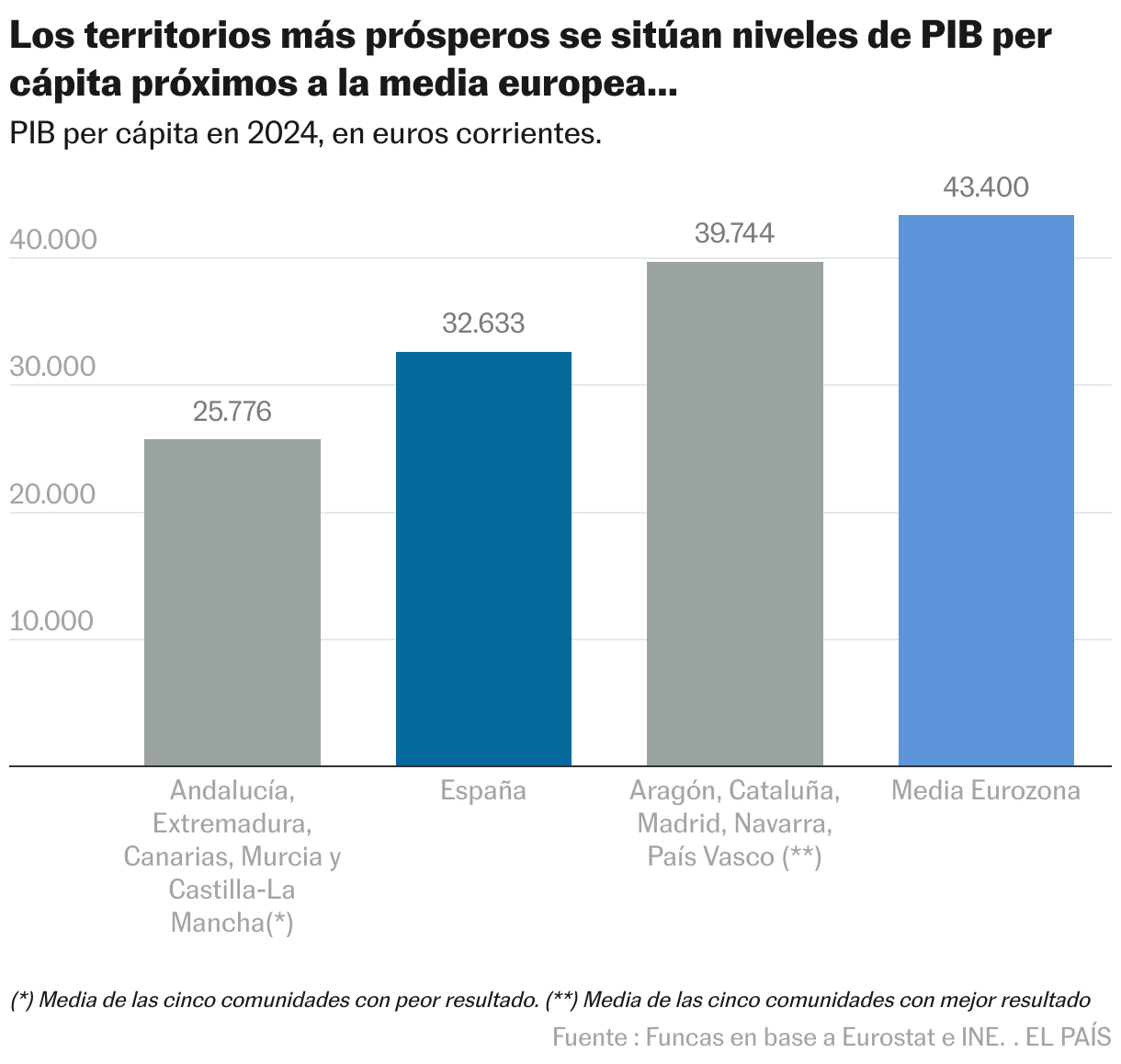 Los territorios más prósperos se sitúan niveles de PIB per cápita próximos a la media europea… (Gráfico de columnas)