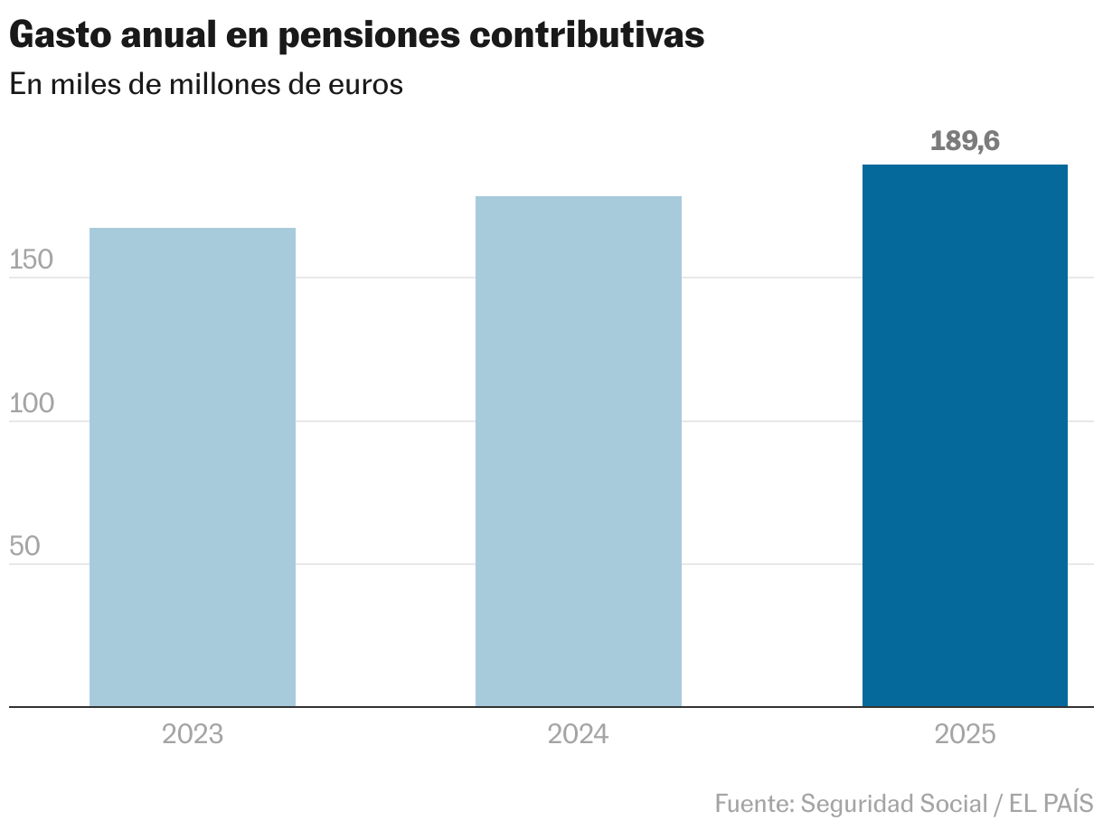 Gasto anual en pensiones contributivas (Gráfico de columnas)