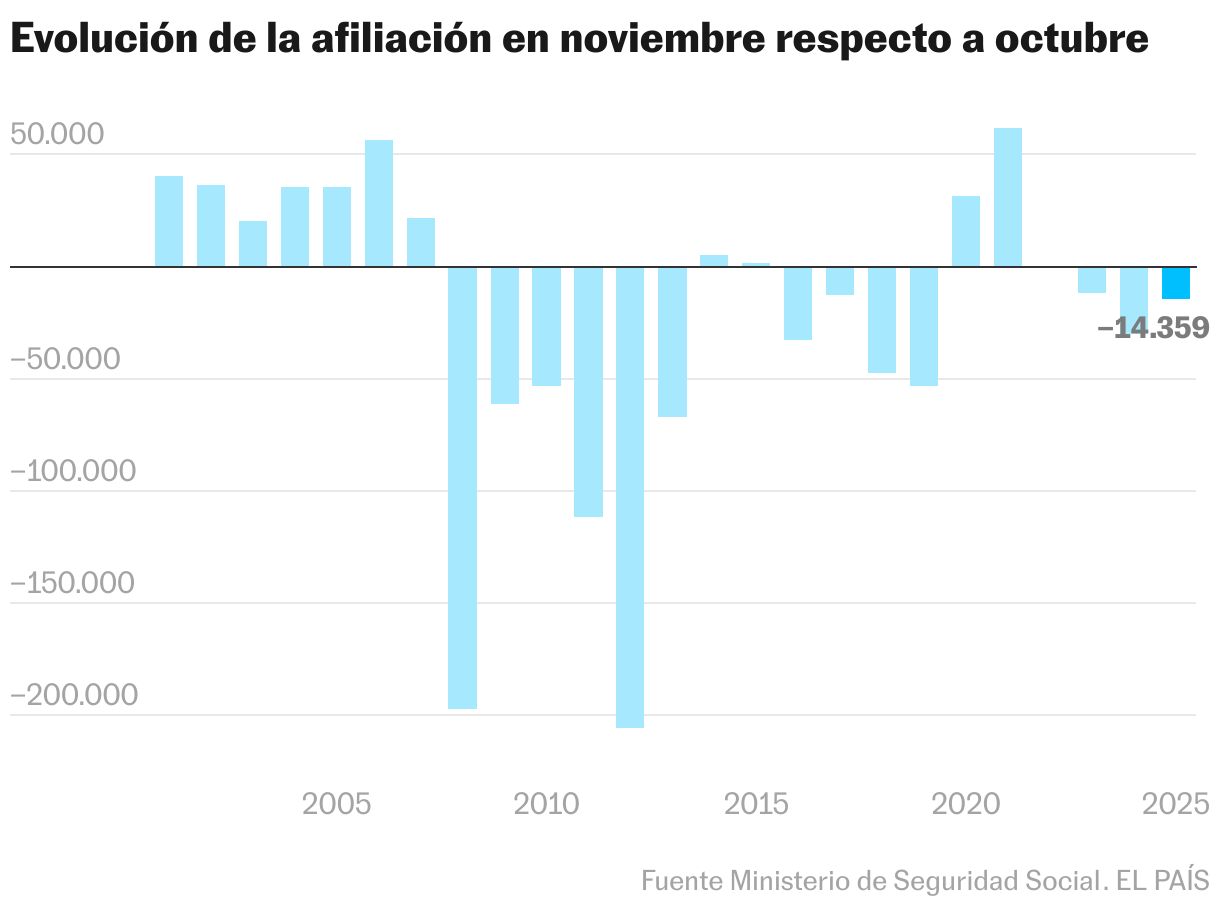 Evolución de la afiliación en noviembre respecto a octubre (Gráfico de columnas)