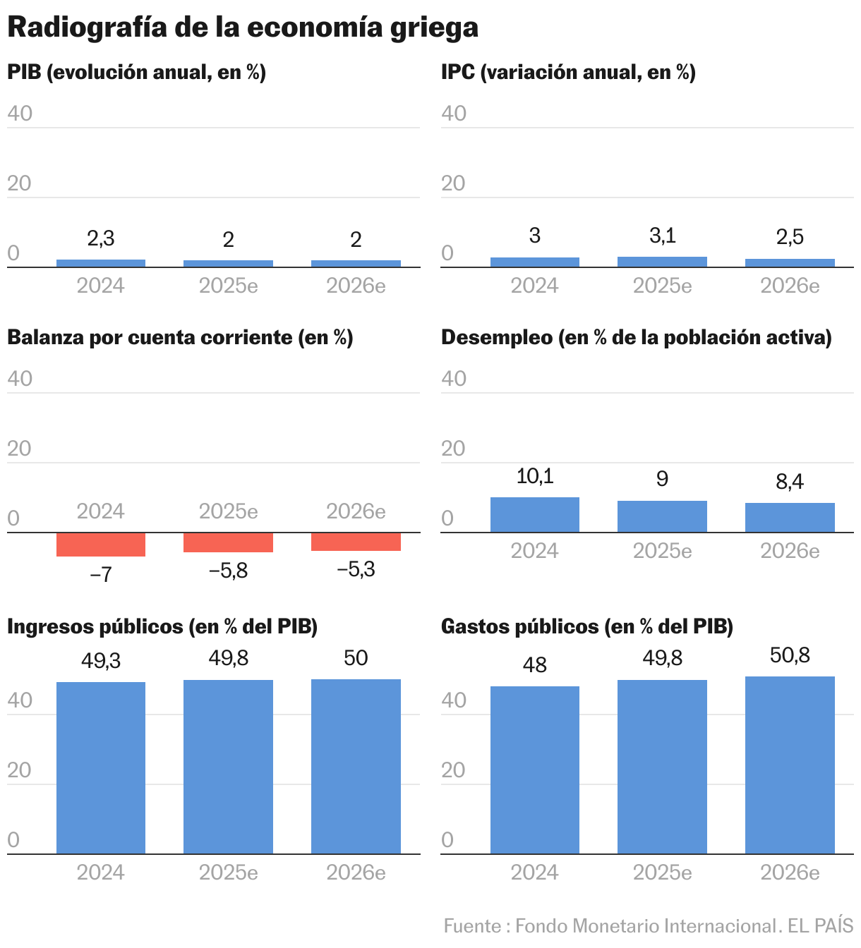 Radiografía de la economía griega (Columnas múltiples)