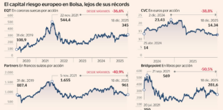 El ‘private equity’ europeo cae un 40% en Bolsa desde máximos mientras el sector en España marca récords | Mercados Financieros