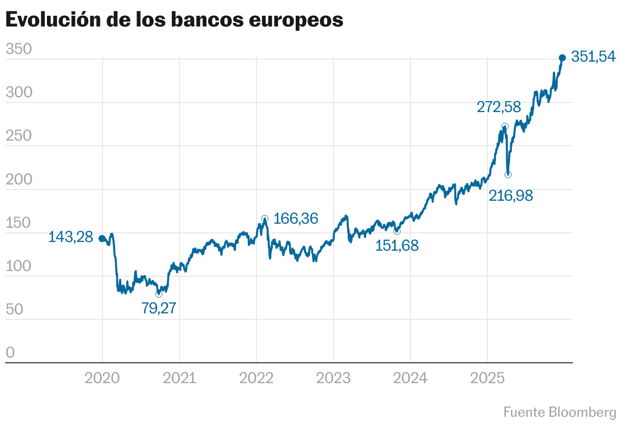 Evolución bancos europeos (Líneas)
