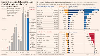 Saldo migratorio en España Gráfico con datos del INE por ciudades
