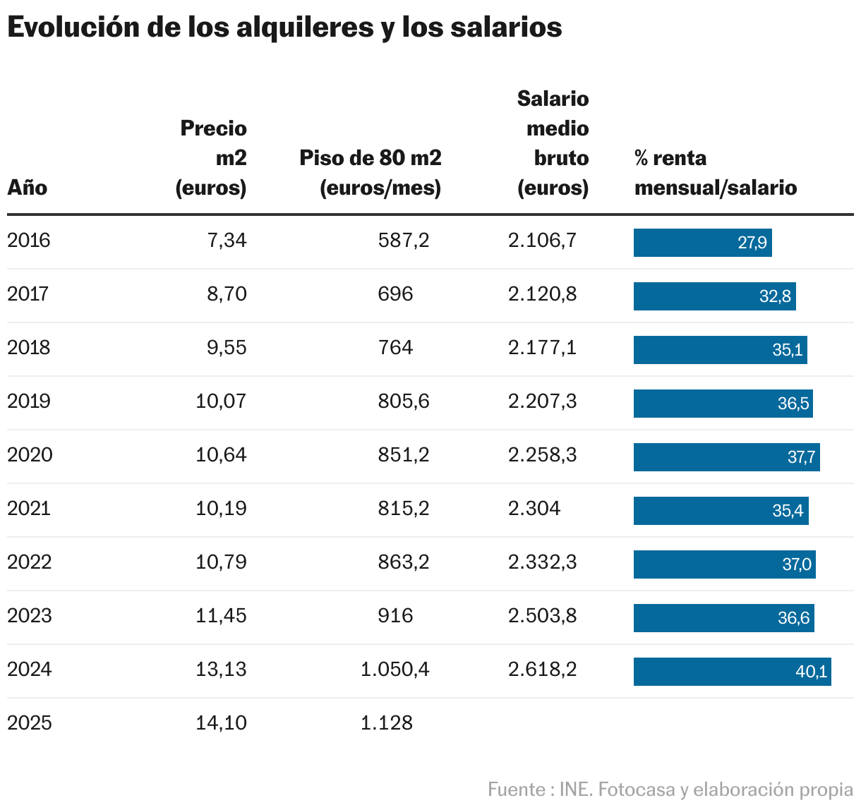 Evolución de los alquileres y los salarios (Tabla)