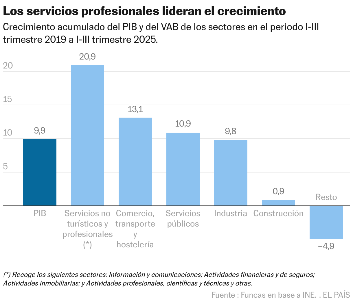 Los servicios no turísticos han liderado el crecimiento (Gráfico de columnas)