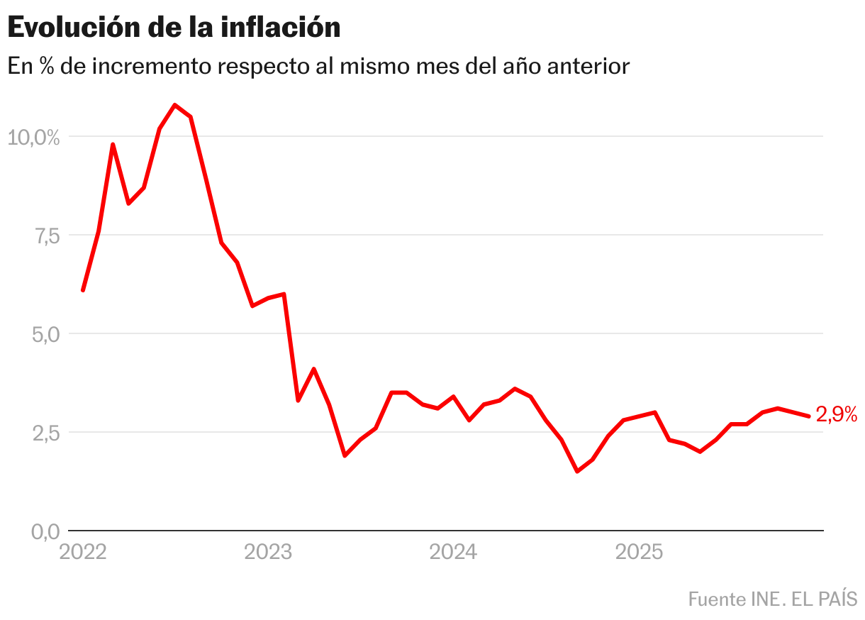Evolución de la inflación (Líneas)