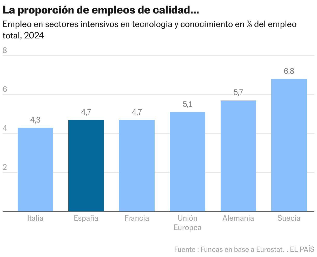 La proporción de empleos de calidad… (Gráfico de columnas)