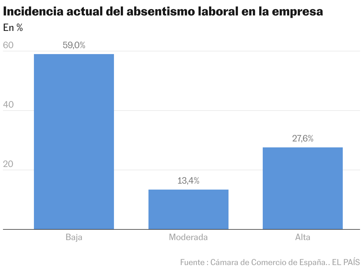 Incidencia actual del absentismo laboral en la empresa (Gráfico de columnas)