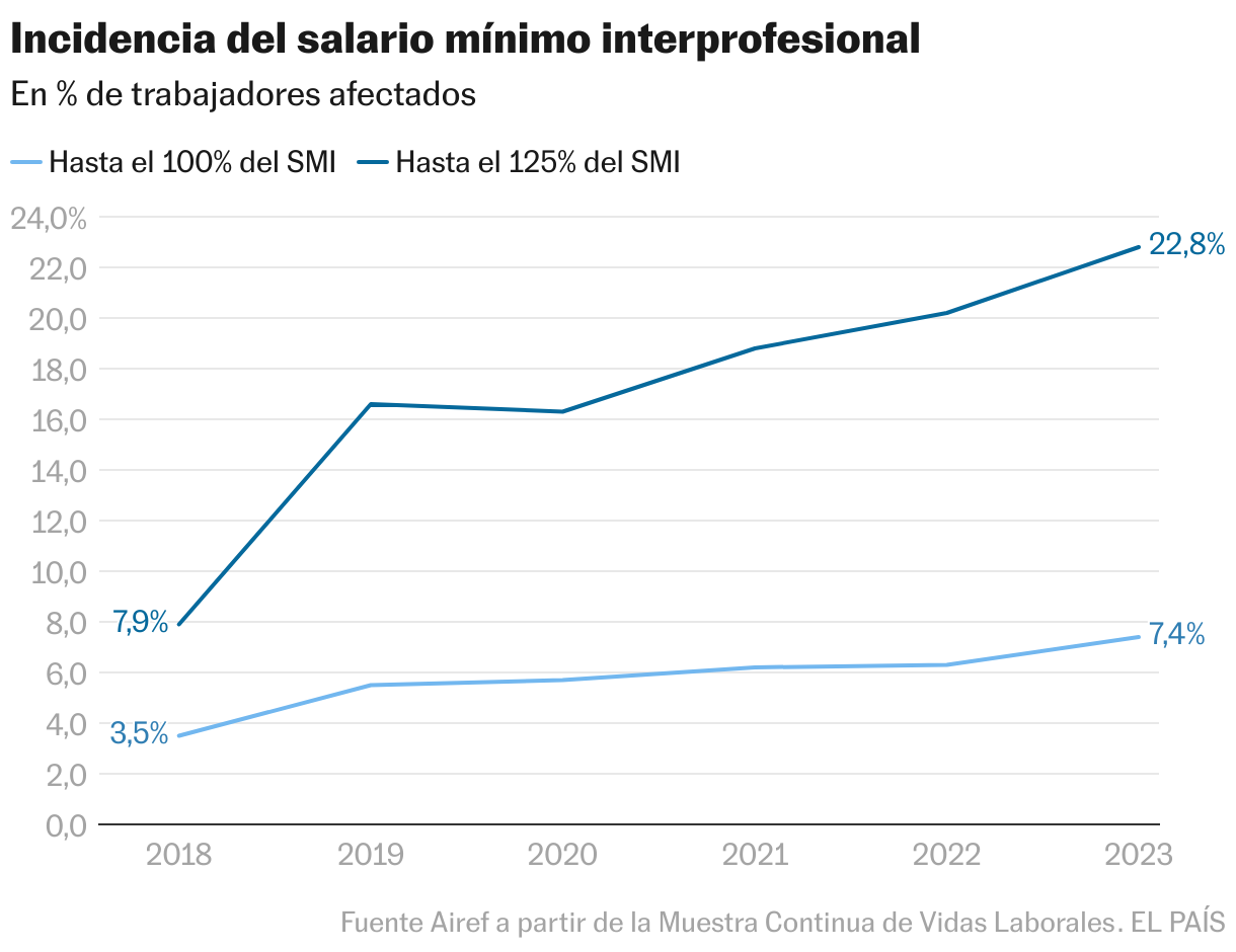 Incidencia del salario mínimo interprofesional (Líneas)
