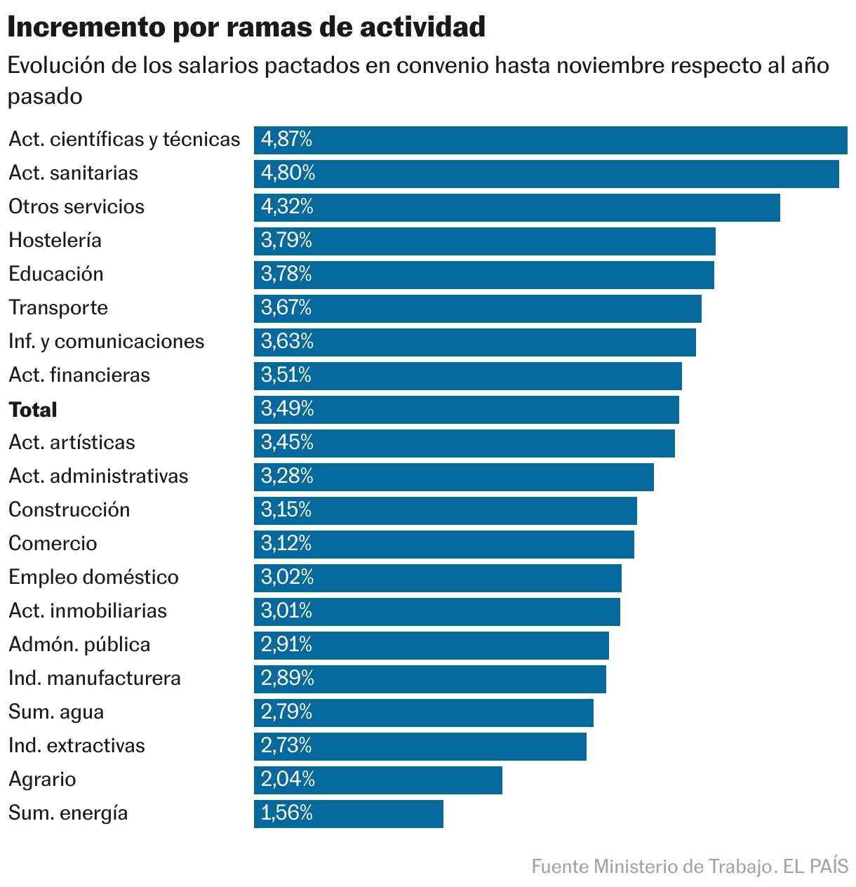 Incremento por ramas de actividad (Gráfico de barras)
