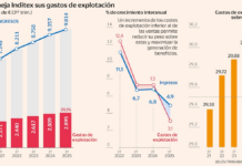 El secreto de Inditex está en los costes: “Estarán de acuerdo: nuestro desempeño ha sido ejemplar” | Empresas