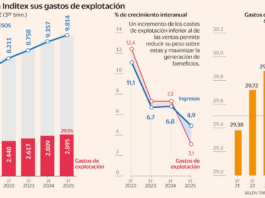 El secreto de Inditex está en los costes: “Estarán de acuerdo: nuestro desempeño ha sido ejemplar” | Empresas