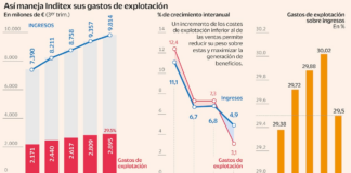 El secreto de Inditex está en los costes: “Estarán de acuerdo: nuestro desempeño ha sido ejemplar” | Empresas
