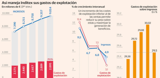 El secreto de Inditex está en los costes: “Estarán de acuerdo: nuestro desempeño ha sido ejemplar” | Empresas
