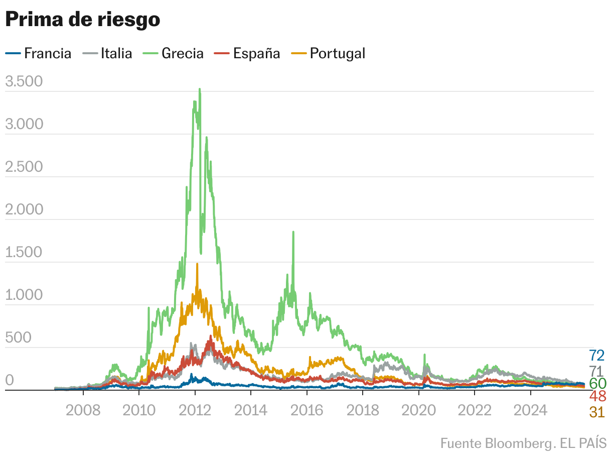 Prima de riesgo (Líneas)