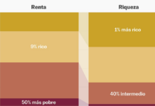 Gráficos que explican por qué el mundo hoy es más rico pero más desigual | Economía