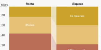 Gráficos que explican por qué el mundo hoy es más rico pero más desigual | Economía