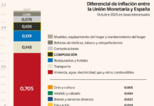 ¿Qué explica el diferencial de inflación con respecto a Europa? | Economía nacional e internacional
