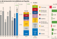 El mercado terciario y de vivienda de alquiler profesional alcanzará este años los 15.000 millones, un 30% más en un año: Las grandes operaciones y la atracción por invertir en España disparan las compras inmobiliarias | Empresas