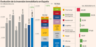 El mercado terciario y de vivienda de alquiler profesional alcanzará este años los 15.000 millones, un 30% más en un año: Las grandes operaciones y la atracción por invertir en España disparan las compras inmobiliarias | Empresas