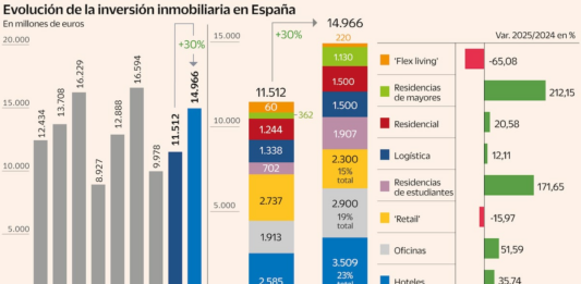 El mercado terciario y de vivienda de alquiler profesional alcanzará este años los 15.000 millones, un 30% más en un año: Las grandes operaciones y la atracción por invertir en España disparan las compras inmobiliarias | Empresas