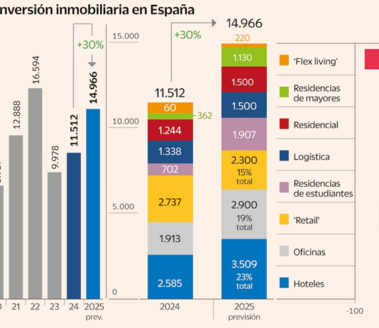 El mercado terciario y de vivienda de alquiler profesional alcanzará este años los 15.000 millones, un 30% más en un año: Las grandes operaciones y la atracción por invertir en España disparan las compras inmobiliarias | Empresas