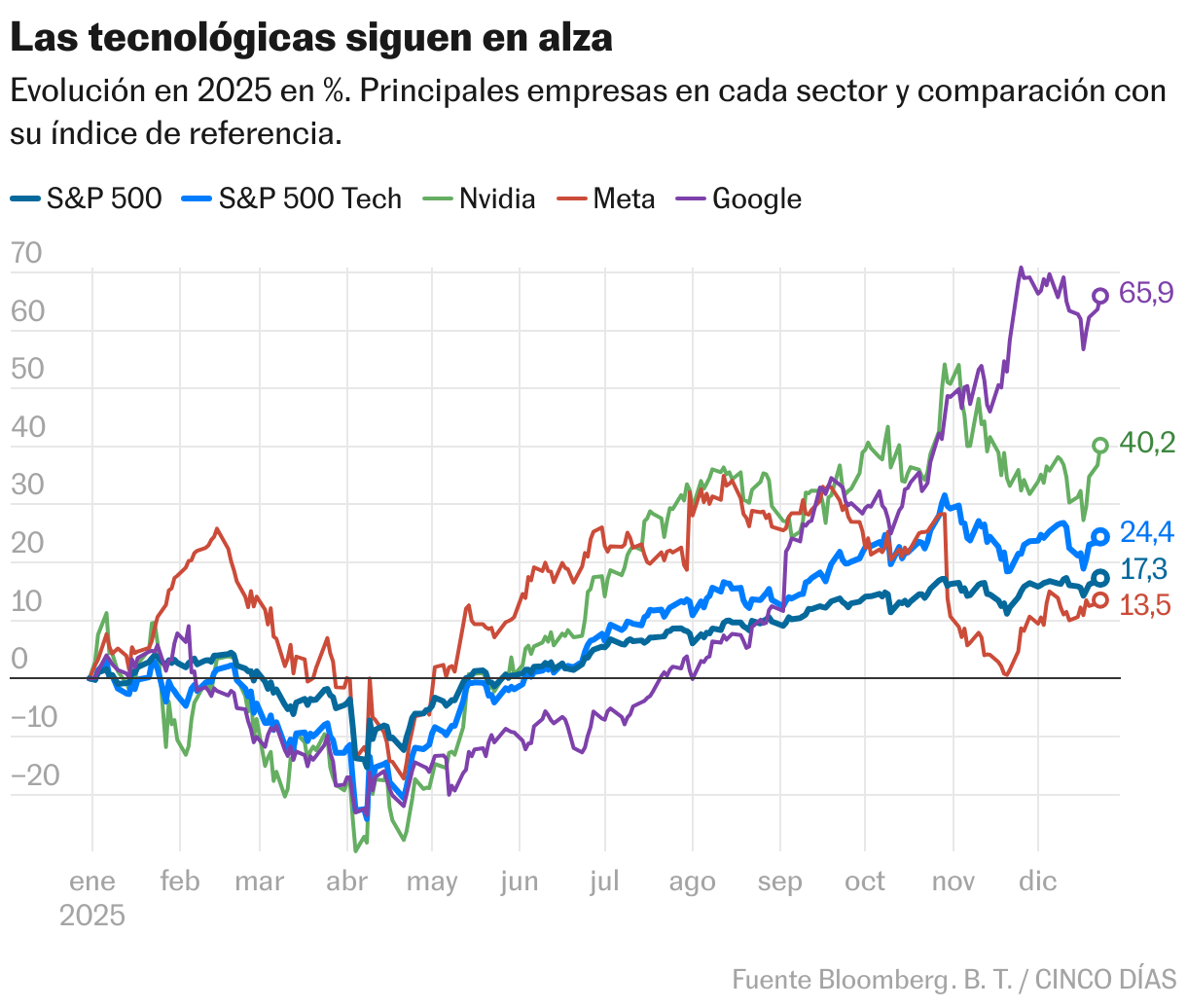 Las tecnológicas siguen en alza (Líneas)