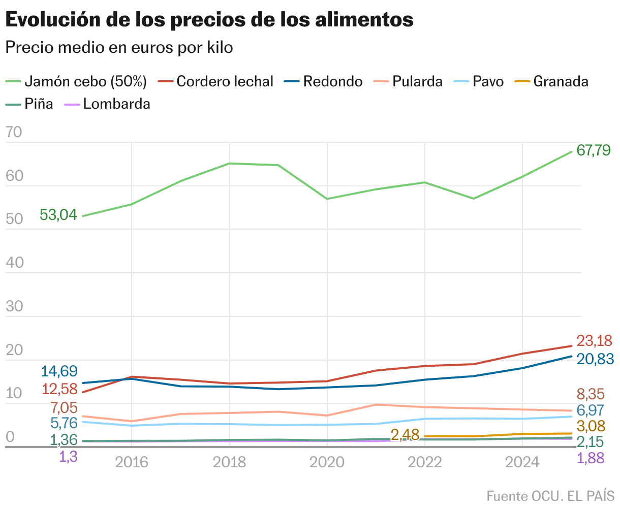 Evolución de los precios de los alimentos (Líneas)