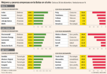 De Santander a Telefónica: los valores estrella y los estrellados de la Bolsa en 2025 | Mercados Financieros