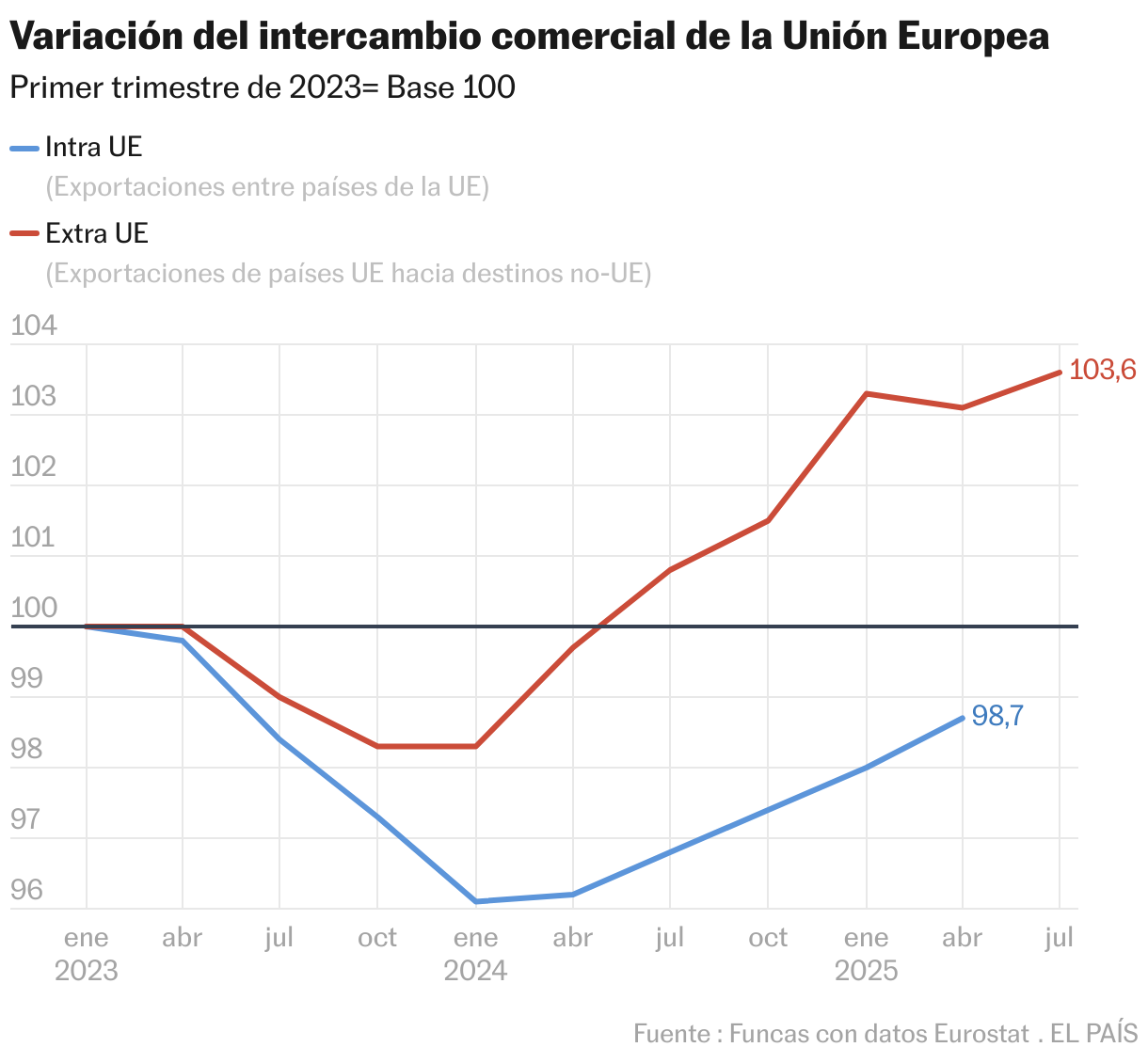 Variación del intercambio comercial de  la Unión Europea (Líneas)