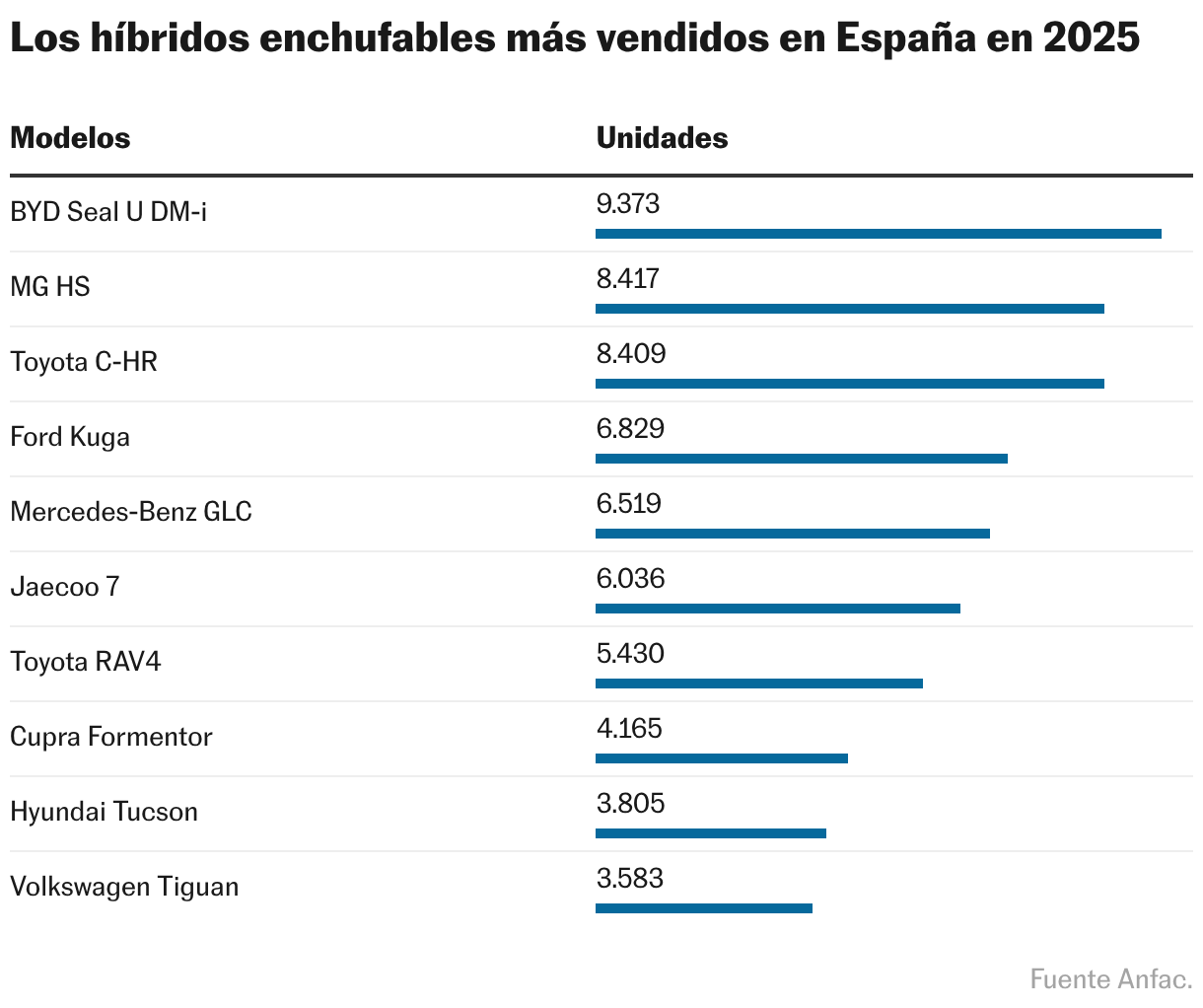 Los híbridos enchufables más vendidos en España en 2025 (Tabla)