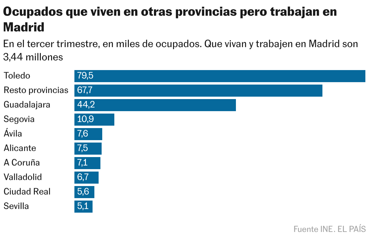 Ocupados que viven en otras provincias pero trabajan en Madrid (Gráfico de barras)