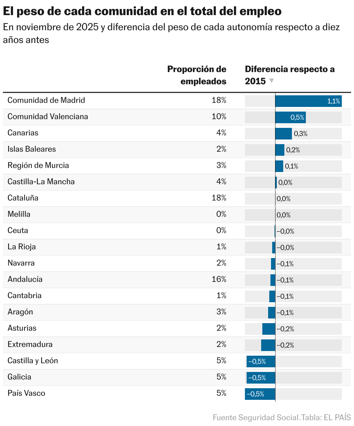 El peso de cada comunidad en el total del empleo (Tabla)