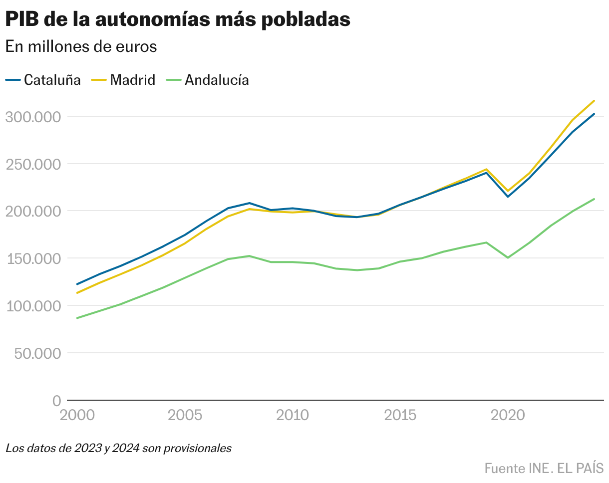 PIB de la autonomías más pobladas (Líneas)