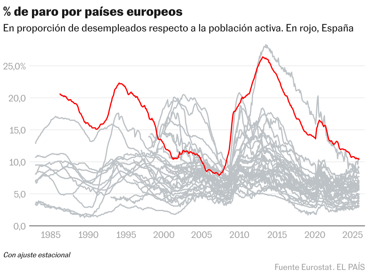 % de paro por países europeos (Líneas)