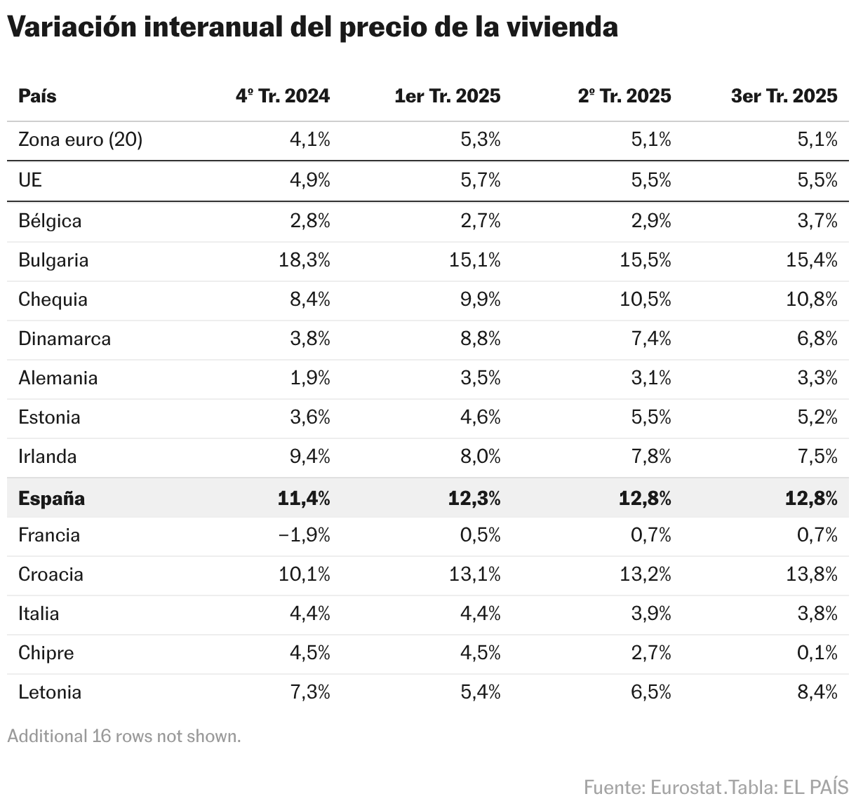 Variación interanual del precio de la vivienda (Tabla)