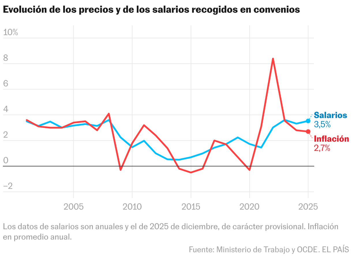 Evolución de los precios y de los salarios recogidos en convenios (Líneas)