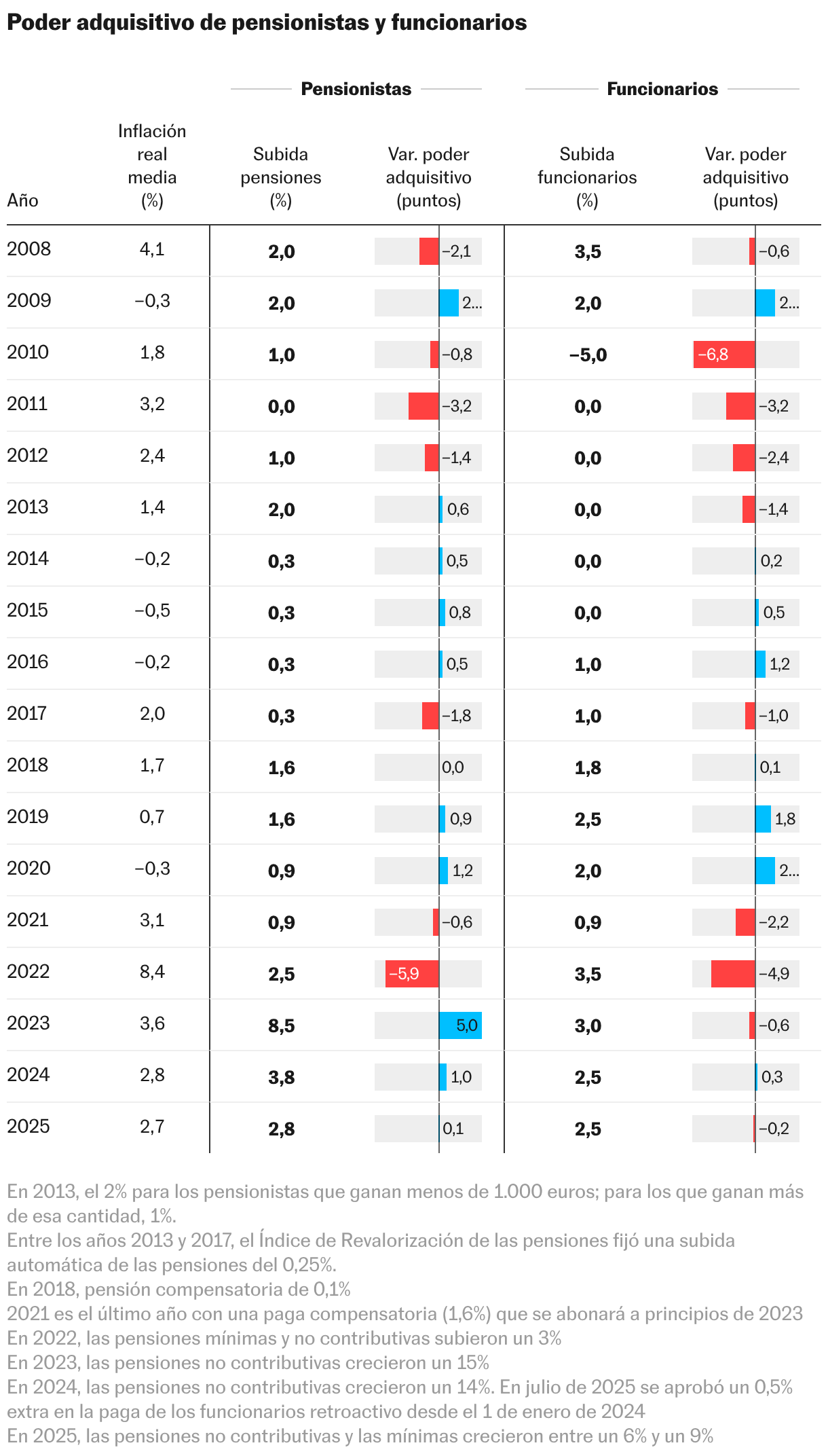 Poder adquisitivo de pensionistas y funcionarios (Tabla)