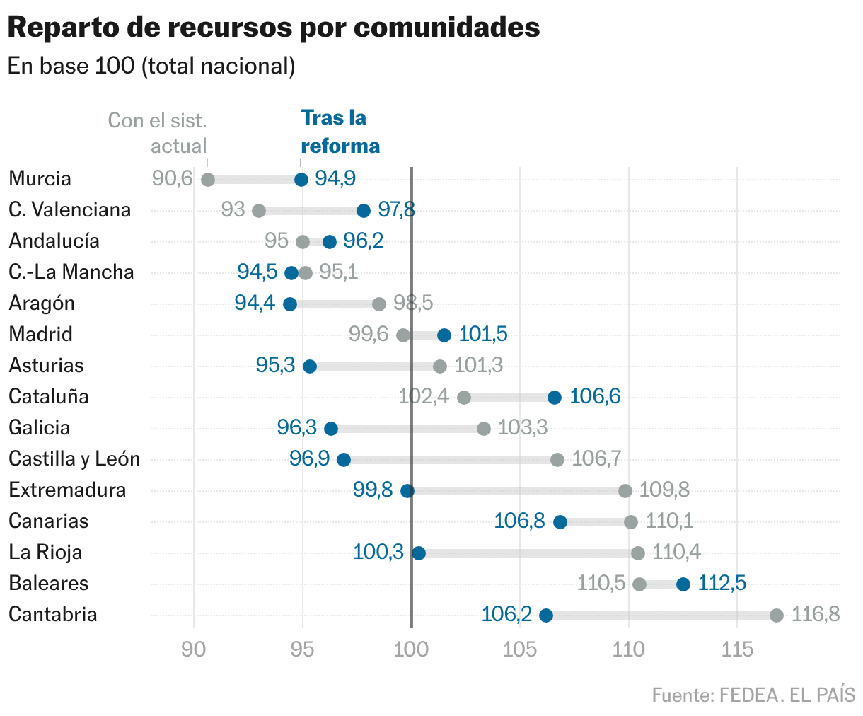 Reparto de recursos por comunidades (Gráfico de rangos)