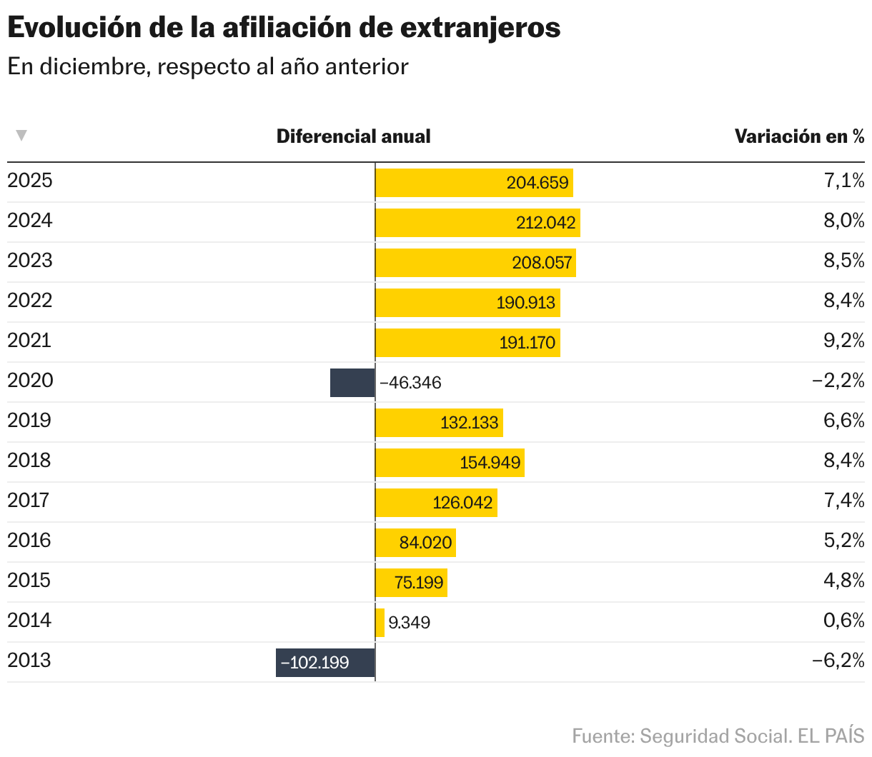 Evolución de la afiliación de extranjeros (Tabla)