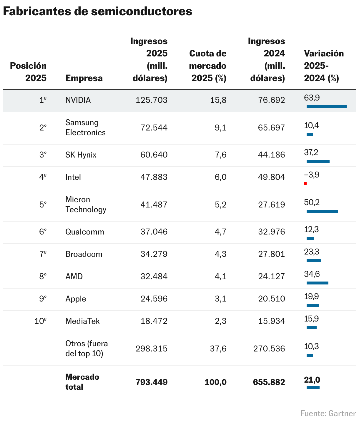 Fabricantes de semiconductores (Tabla)