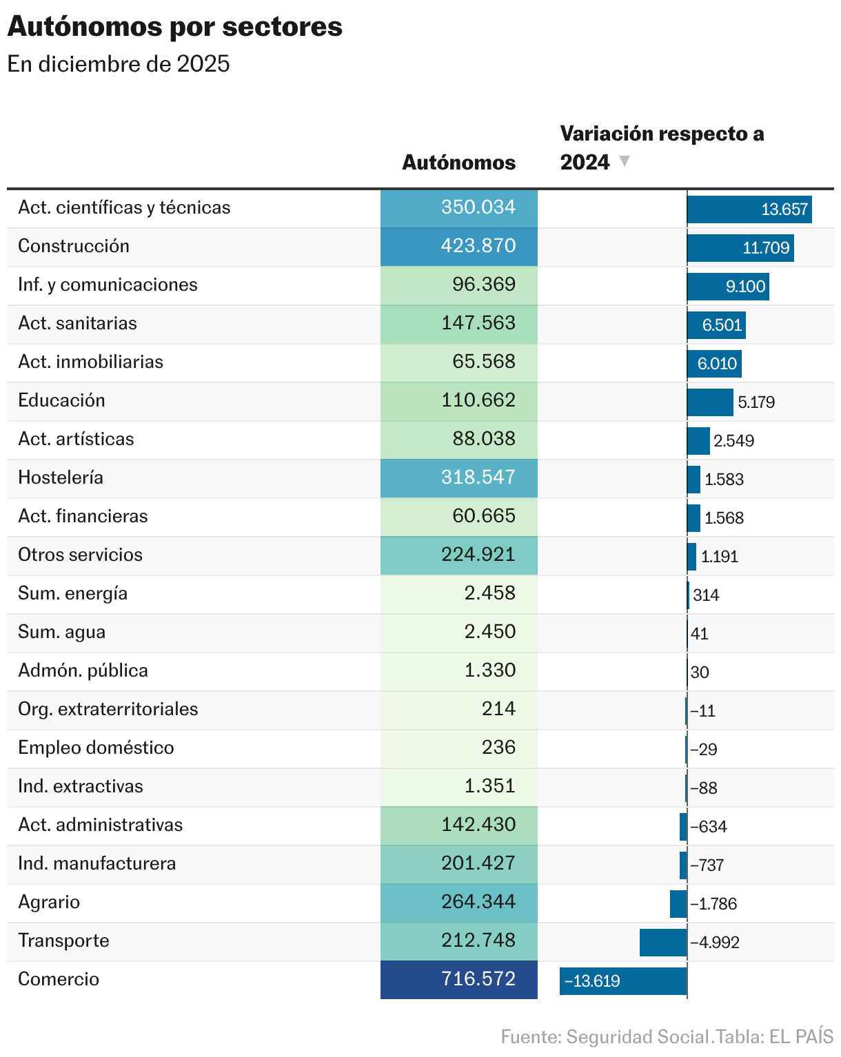 Autónomos por sectores (Tabla)